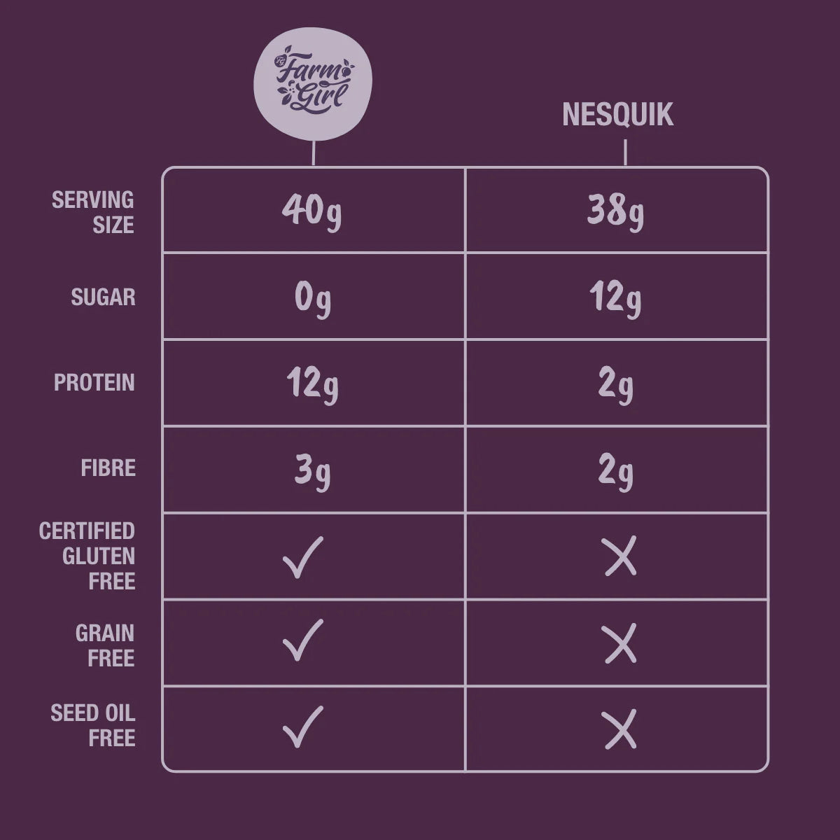 Céréales santé, protéines et fibres prébiotiques - Bouchées au chocolat - Chocolate Puffs - Farm Girl - 280g