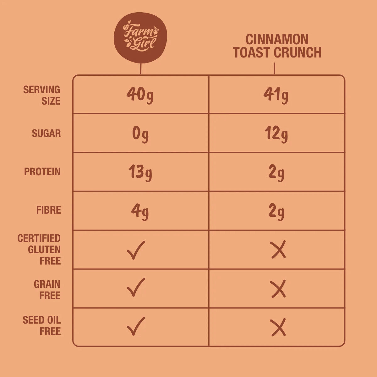 Céréales santé, protéines et fibres prébiotiques - Croquants à la cannelle - Cinnamon Crisps - Farm Girl - 280g